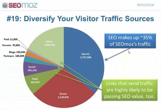 SEOmoz slide: diversify your visitor traffic sources